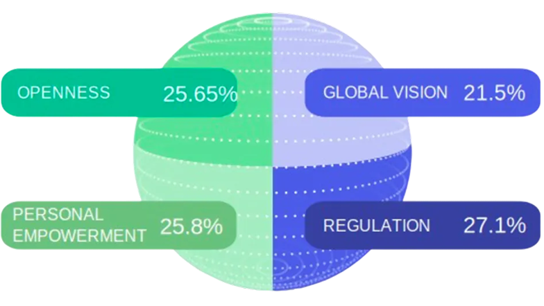 Team Value Profile Chart
